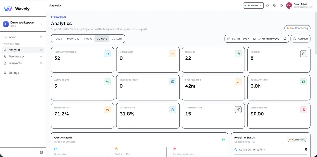 Wavely analytics dashboard showing conversation volumes, response times, and team performance