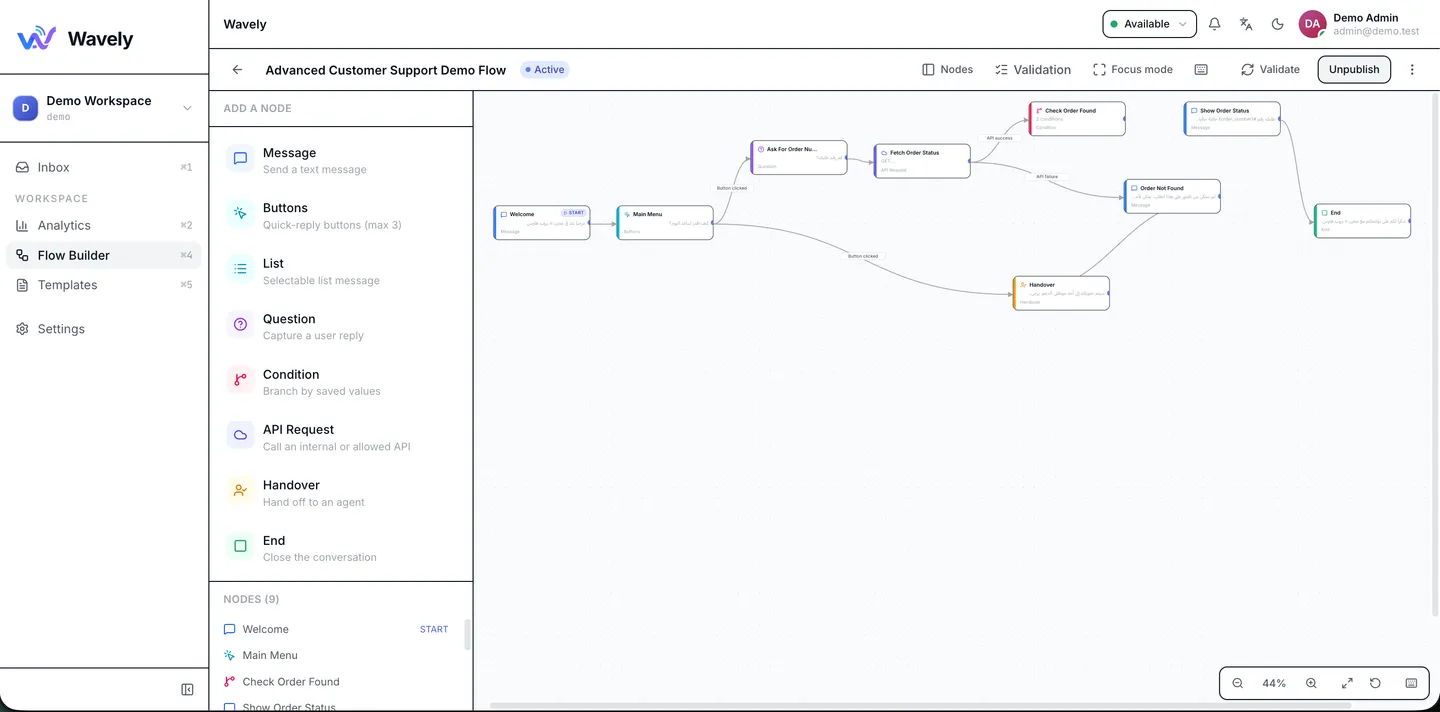 The Wavely Flow Builder: a real customer-support flow with buttons, conditions, an API request, and human handover